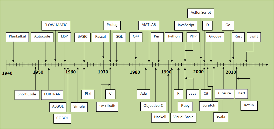 Programming Languages Timeline